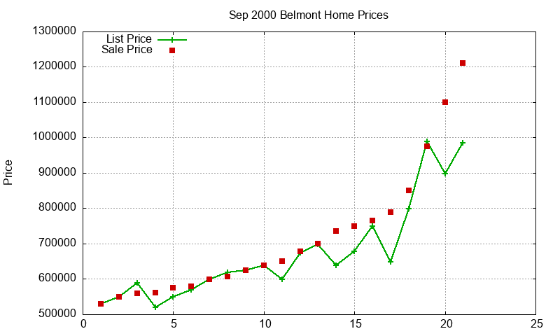 Belmont Homes Just Sold 2000-09 Belmont Homes Just Sold 2000-09