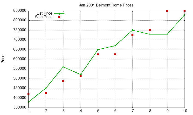 Belmont Homes Just Sold 2001-01 Belmont Homes Just Sold 2001-01