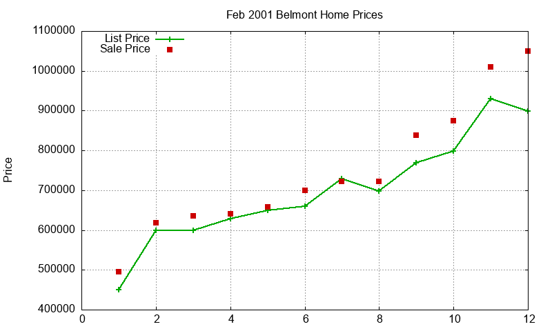 Belmont Homes Just Sold 2001-02 Belmont Homes Just Sold 2001-02
