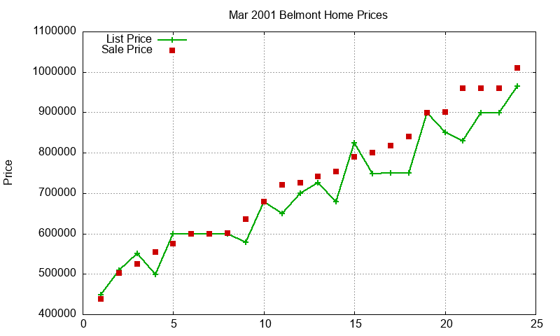 Belmont Homes Just Sold 2001-03