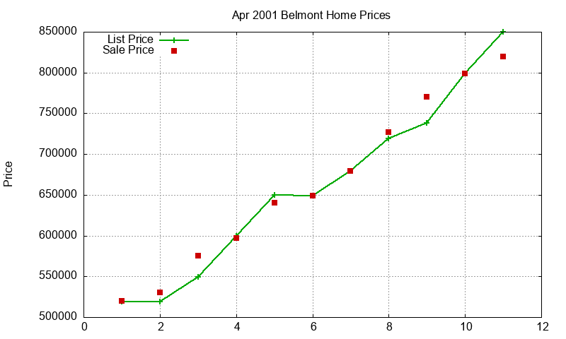 Belmont Homes Just Sold 2001-04 Belmont Homes Just Sold 2001-04