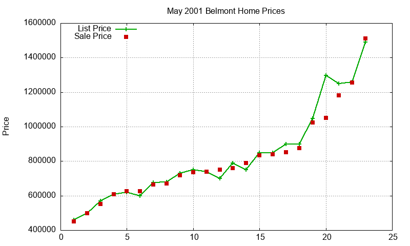Belmont Homes Just Sold 2001-05 Belmont Homes Just Sold 2001-05