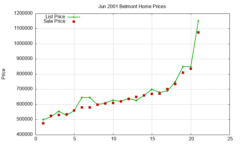 Belmont Homes Just Sold 2001-06 Belmont Homes Just Sold 2001-06