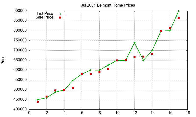 Belmont Homes Just Sold 2001-07 Belmont Homes Just Sold 2001-07