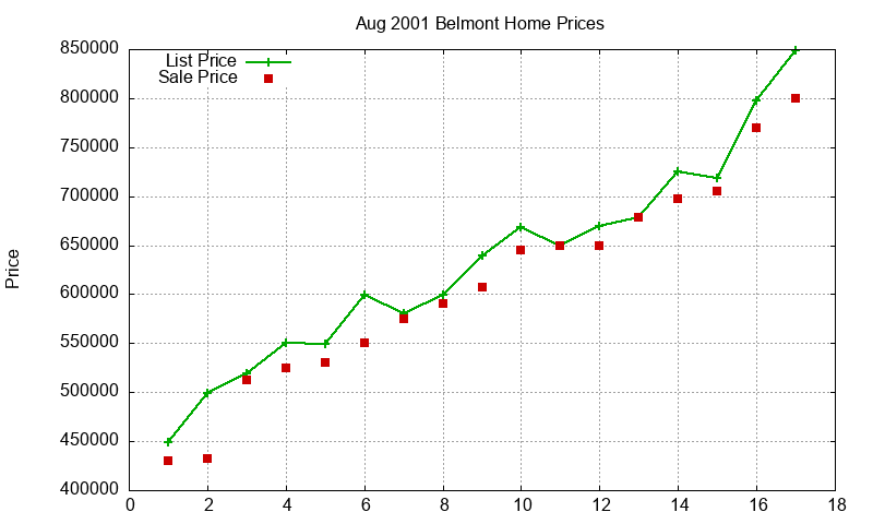 Belmont Homes Just Sold 2001-08 Belmont Homes Just Sold 2001-08