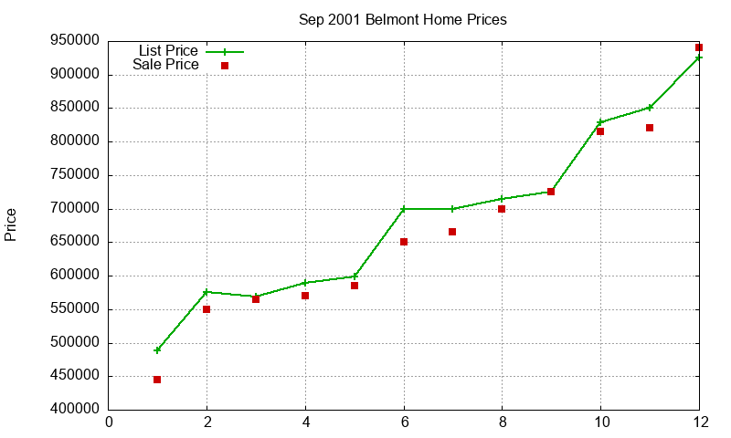 Belmont Homes Just Sold 2001-09