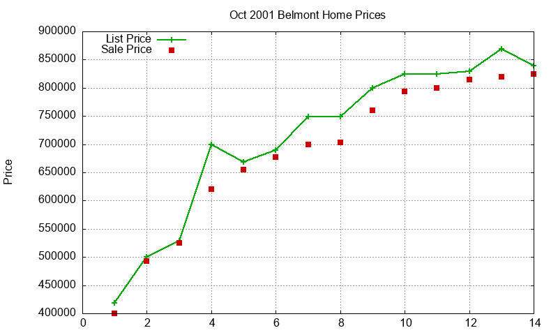 Belmont Homes Just Sold 2001-10 Belmont Homes Just Sold 2001-10