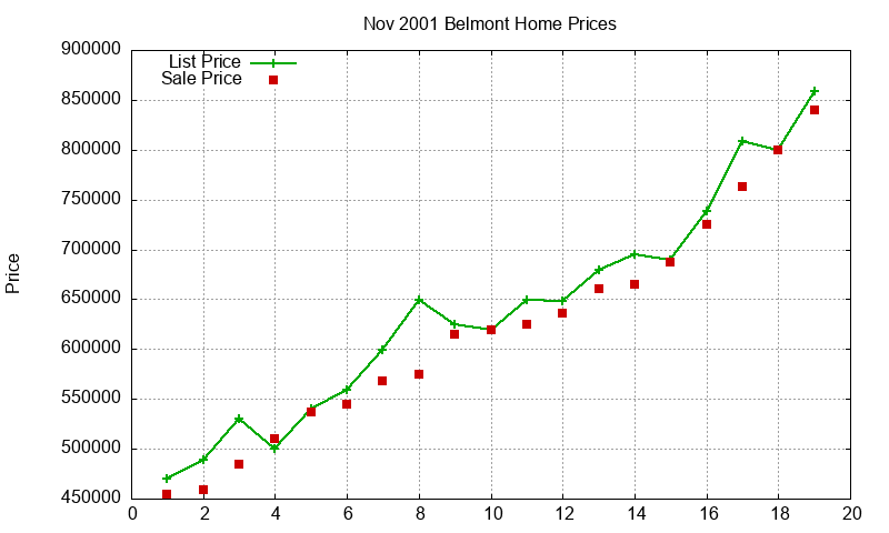 Belmont Homes Just Sold 2001-11