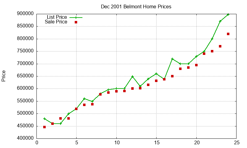 Belmont Homes Just Sold 2001-12