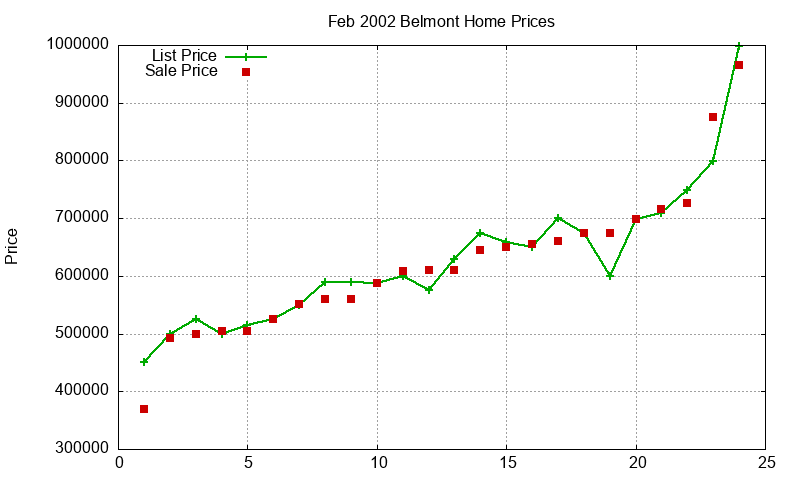 Belmont Homes Just Sold 2002-02 Belmont Homes Just Sold 2002-02