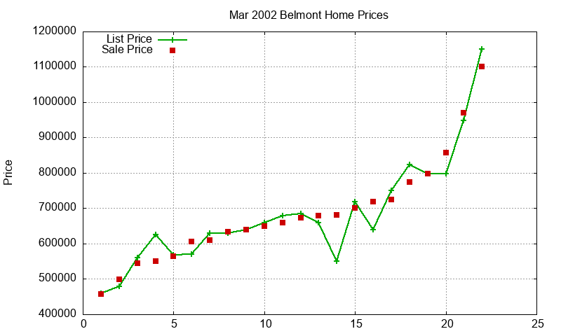Belmont Homes Just Sold 2002-03 Belmont Homes Just Sold 2002-03