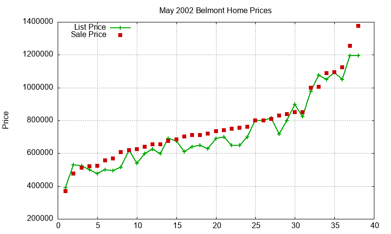Belmont Homes Just Sold 2002-05 Belmont Homes Just Sold 2002-05