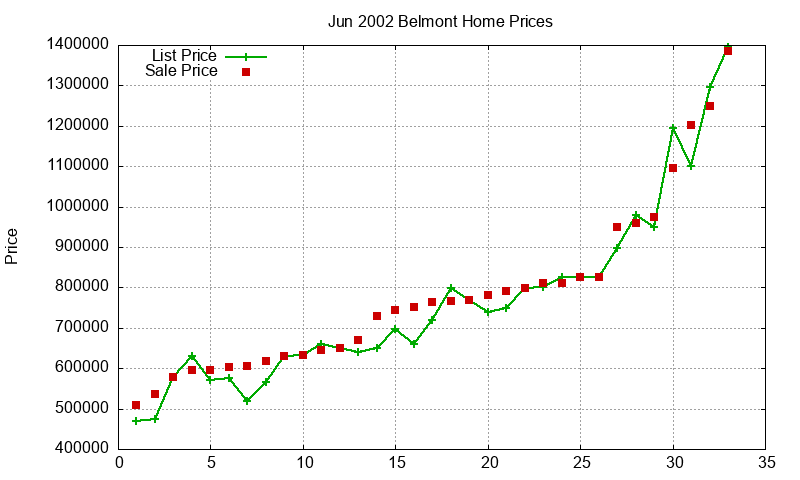 Belmont Homes Just Sold 2002-06