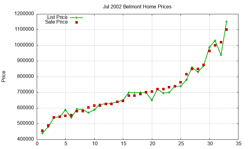 Belmont Homes Just Sold 2002-07