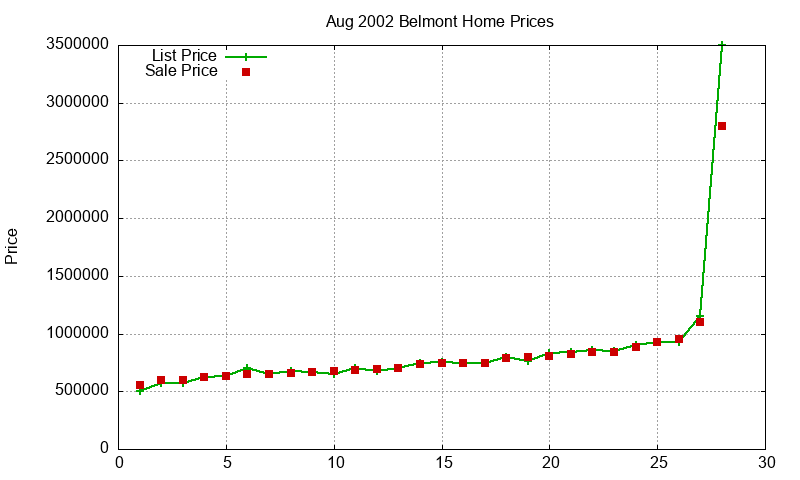 Belmont Homes Just Sold 2002-08 Belmont Homes Just Sold 2002-08