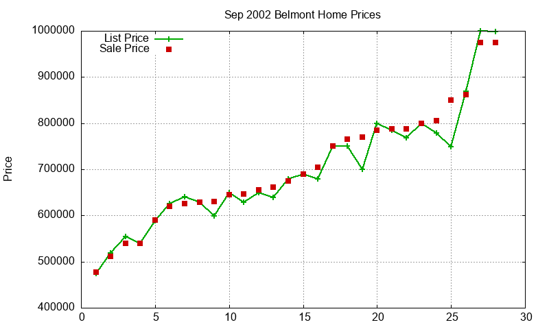 Belmont Homes Just Sold 2002-09