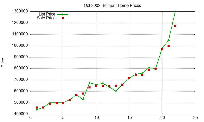 Belmont Homes Just Sold 2002-10 Belmont Homes Just Sold 2002-10