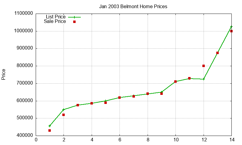 Belmont Homes Just Sold 2003-01 Belmont Homes Just Sold 2003-01