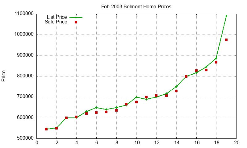 Belmont Homes Just Sold 2003-02 Belmont Homes Just Sold 2003-02