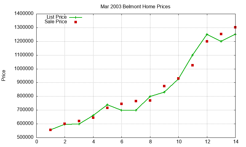 Belmont Homes Just Sold 2003-03
