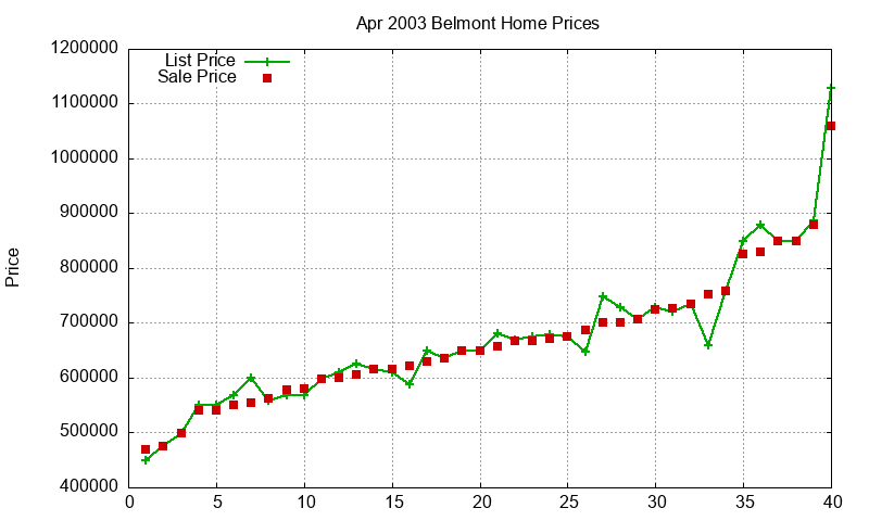Belmont Homes Just Sold 2003-04 Belmont Homes Just Sold 2003-04