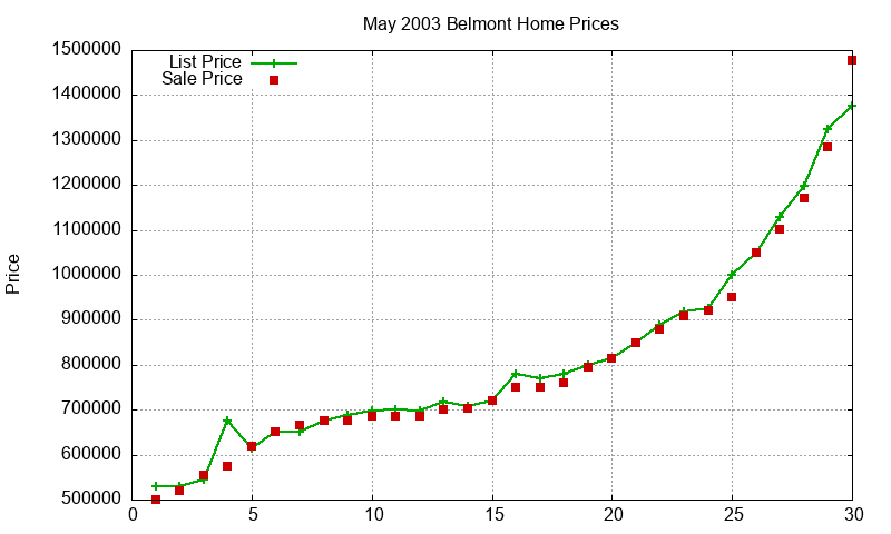 Belmont Homes Just Sold 2003-05