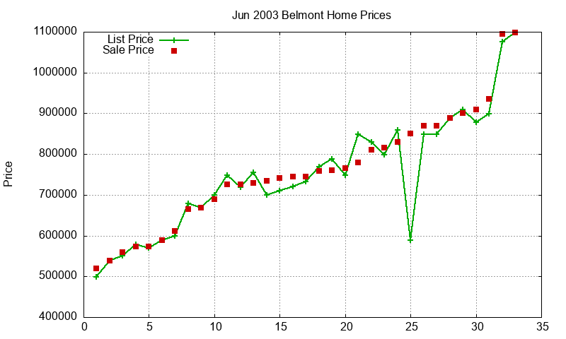 Belmont Homes Just Sold 2003-06 Belmont Homes Just Sold 2003-06