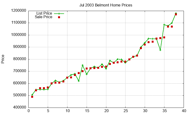 Belmont Homes Just Sold 2003-07 Belmont Homes Just Sold 2003-07
