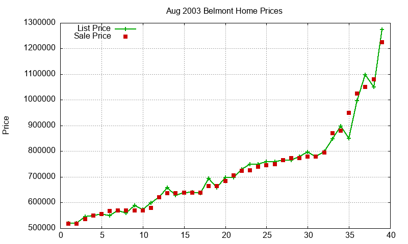 Belmont Homes Just Sold 2003-08 Belmont Homes Just Sold 2003-08
