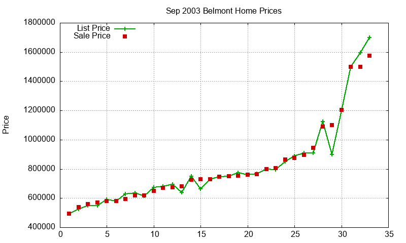 Belmont Homes Just Sold 2003-09 Belmont Homes Just Sold 2003-09