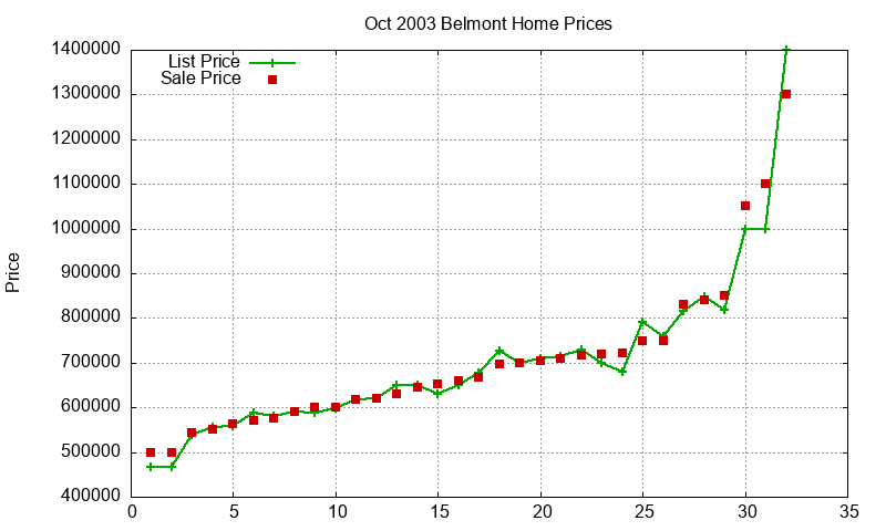 Belmont Homes Just Sold 2003-10