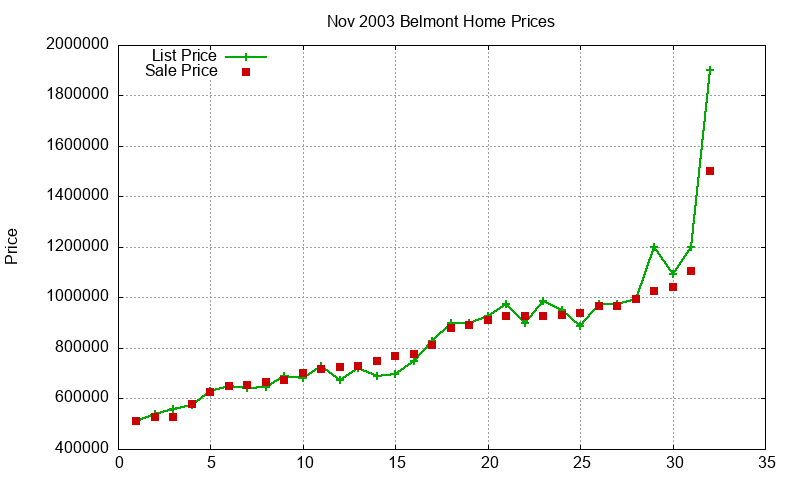 Belmont Homes Just Sold 2003-11