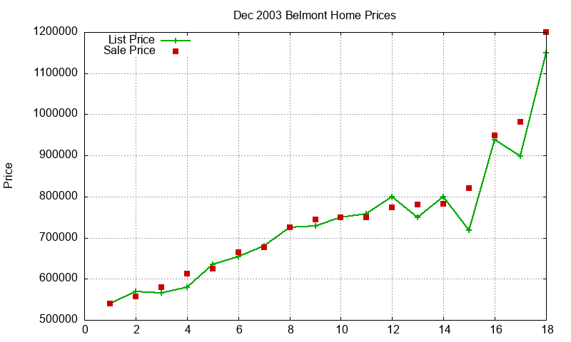 Belmont Homes Just Sold 2003-12