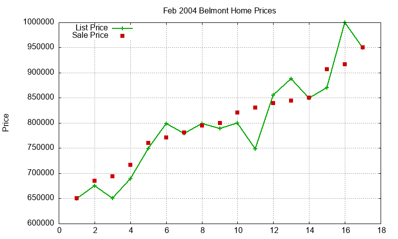Belmont Homes Just Sold 2004-02