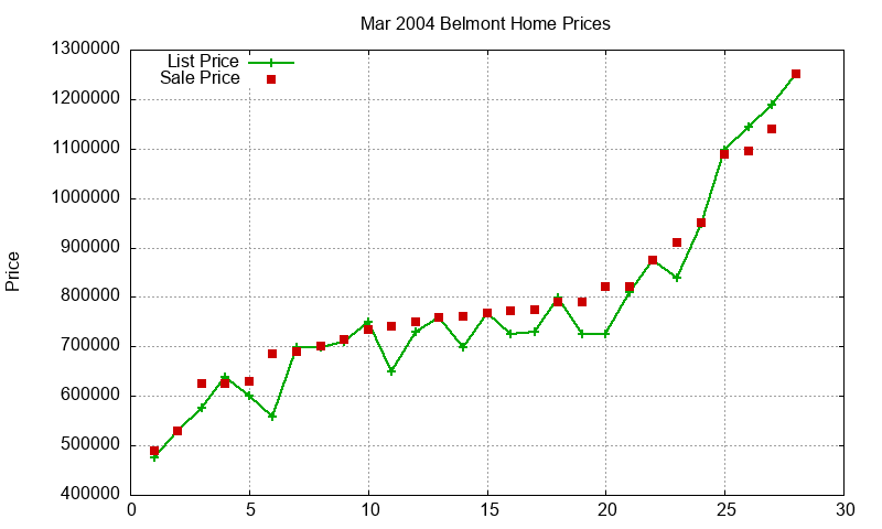 Belmont Homes Just Sold 2004-03