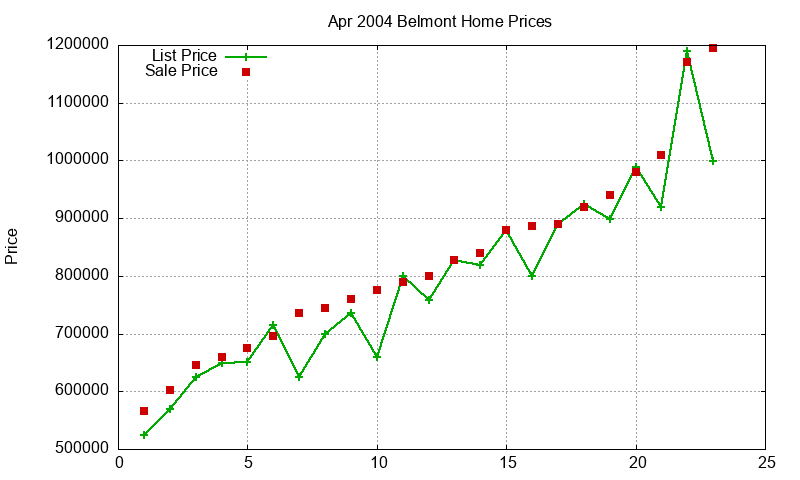 Belmont Homes Just Sold 2004-04 Belmont Homes Just Sold 2004-04