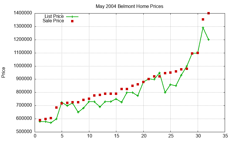 Belmont Homes Just Sold 2004-05