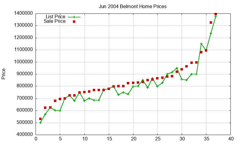 Belmont Homes Just Sold 2004-06