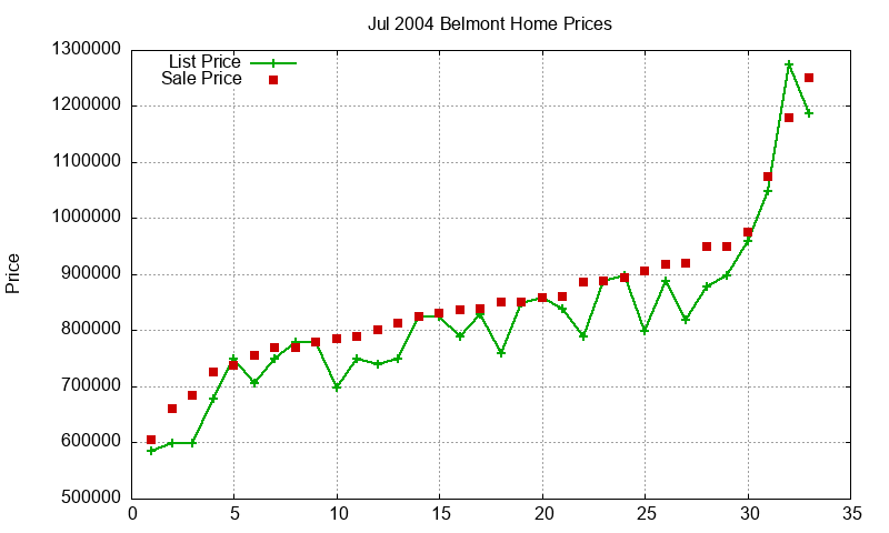Belmont Homes Just Sold 2004-07