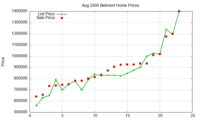 Belmont Homes Just Sold 2004-08