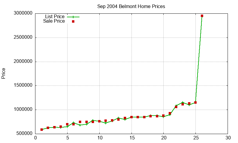 Belmont Homes Just Sold 2004-09 Belmont Homes Just Sold 2004-09