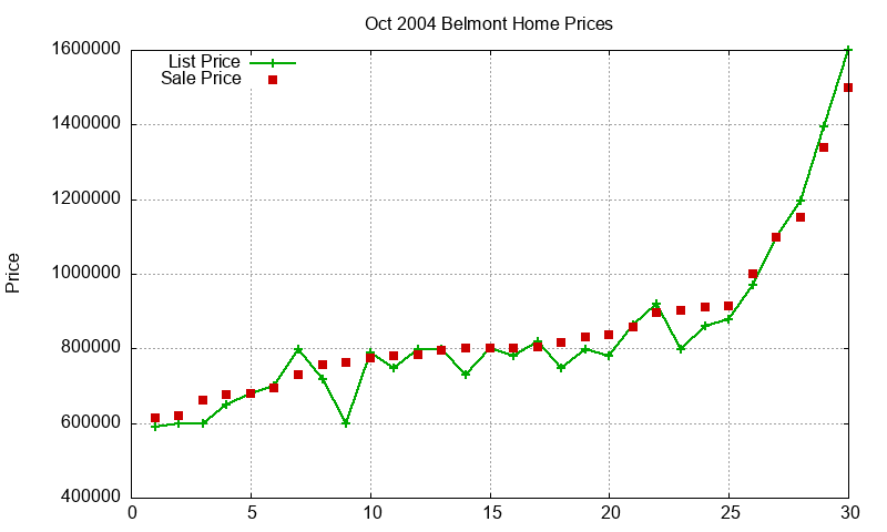 Belmont Homes Just Sold 2004-10