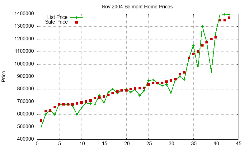 Belmont Homes Just Sold 2004-11