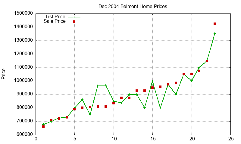 Belmont Homes Just Sold 2004-12