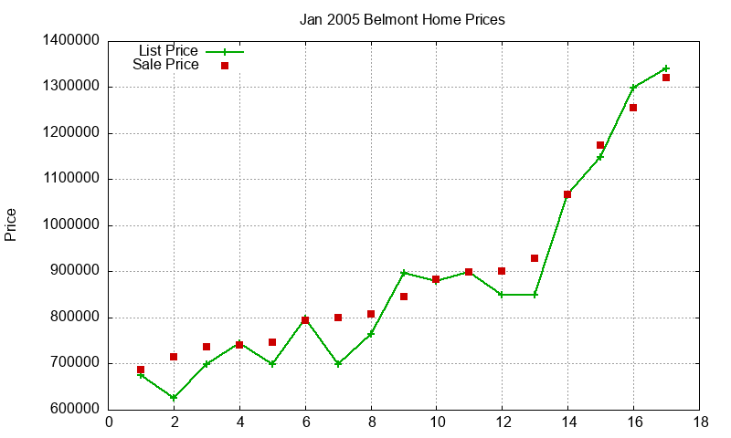 Belmont Homes Just Sold 2005-01 Belmont Homes Just Sold 2005-01