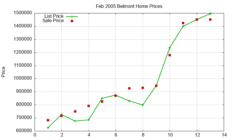 Belmont Homes Just Sold 2005-02