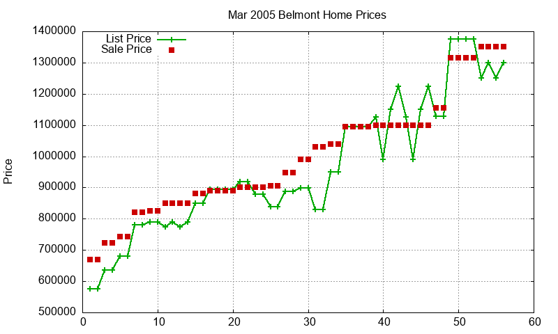 Belmont Homes Just Sold 2005-03