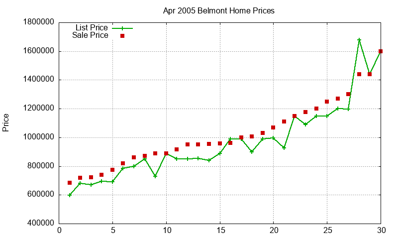 Belmont Homes Just Sold 2005-04 Belmont Homes Just Sold 2005-04
