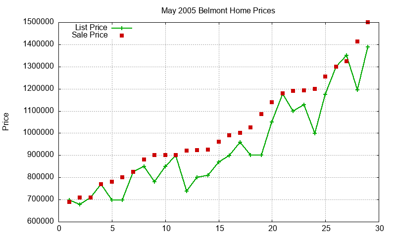 Belmont Homes Just Sold 2005-05