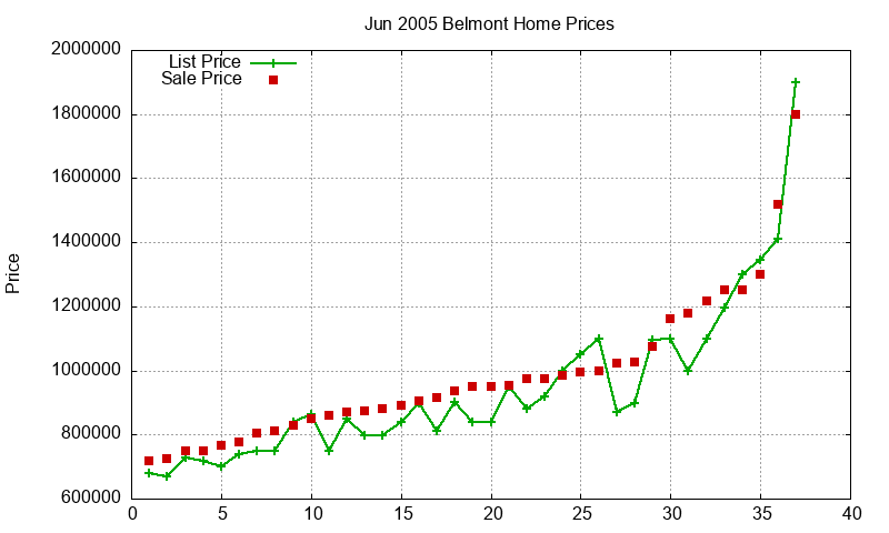 Belmont Homes Just Sold 2005-06 Belmont Homes Just Sold 2005-06